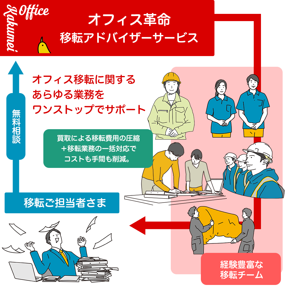 オフィス移転の見積もり依頼の流れ・専任サポートについて