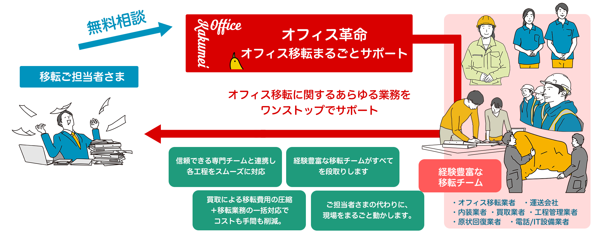 オフィス移転の見積もり依頼の流れ・専任サポートについて